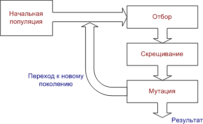 GA structure